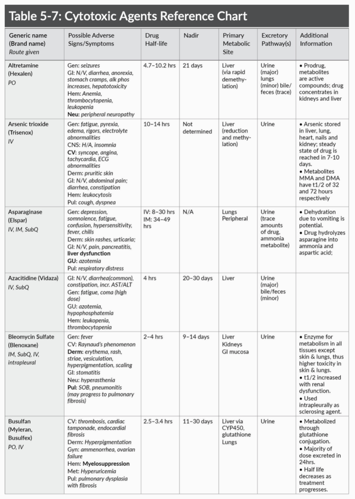 Cytotoxic Agents Table 5-7